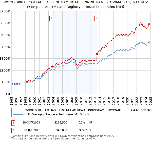 WOOD SPRITE COTTAGE, GISLINGHAM ROAD, FINNINGHAM, STOWMARKET, IP14 4HZ: Price paid vs HM Land Registry's House Price Index