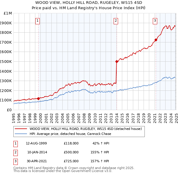 WOOD VIEW, HOLLY HILL ROAD, RUGELEY, WS15 4SD: Price paid vs HM Land Registry's House Price Index