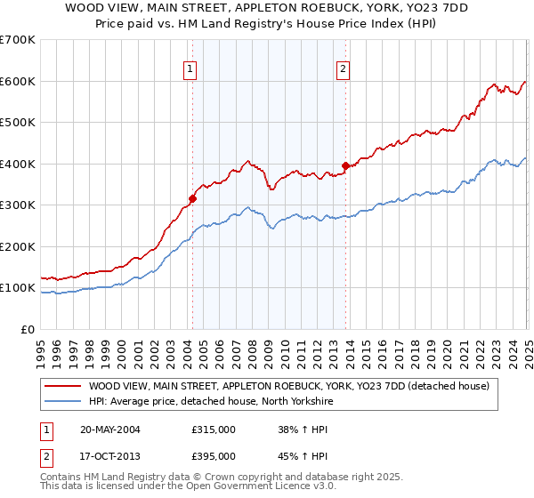 WOOD VIEW, MAIN STREET, APPLETON ROEBUCK, YORK, YO23 7DD: Price paid vs HM Land Registry's House Price Index