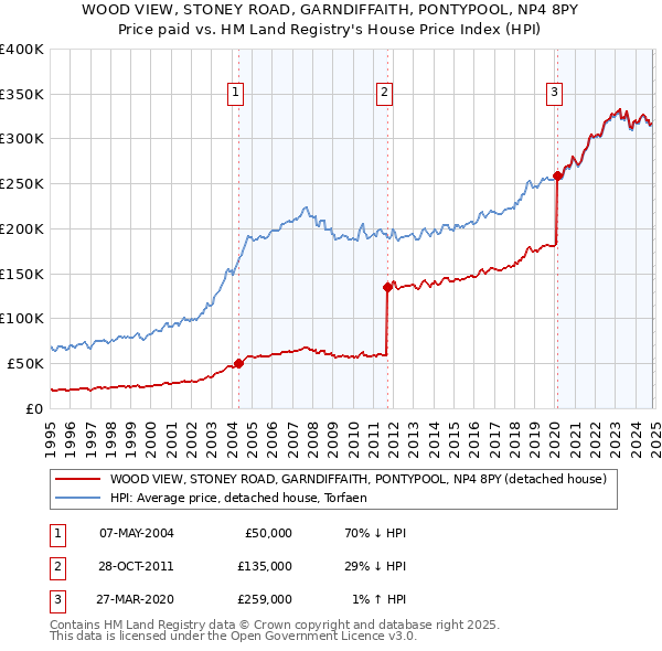 WOOD VIEW, STONEY ROAD, GARNDIFFAITH, PONTYPOOL, NP4 8PY: Price paid vs HM Land Registry's House Price Index