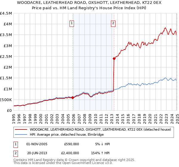 WOODACRE, LEATHERHEAD ROAD, OXSHOTT, LEATHERHEAD, KT22 0EX: Price paid vs HM Land Registry's House Price Index