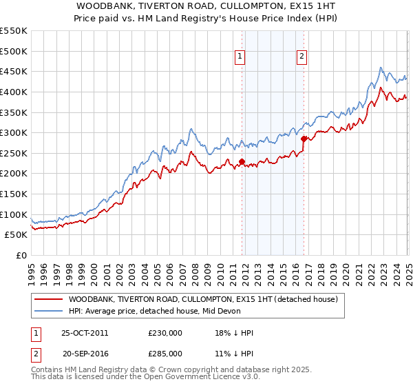 WOODBANK, TIVERTON ROAD, CULLOMPTON, EX15 1HT: Price paid vs HM Land Registry's House Price Index