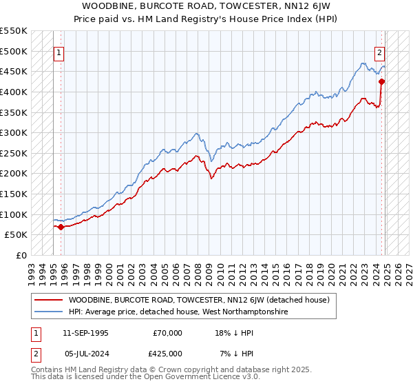 WOODBINE, BURCOTE ROAD, TOWCESTER, NN12 6JW: Price paid vs HM Land Registry's House Price Index