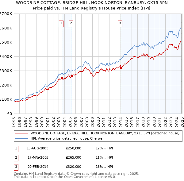 WOODBINE COTTAGE, BRIDGE HILL, HOOK NORTON, BANBURY, OX15 5PN: Price paid vs HM Land Registry's House Price Index