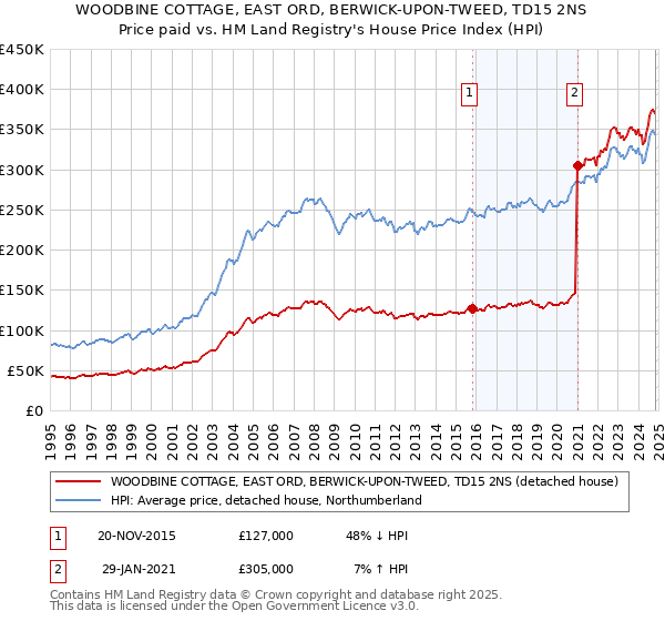 WOODBINE COTTAGE, EAST ORD, BERWICK-UPON-TWEED, TD15 2NS: Price paid vs HM Land Registry's House Price Index