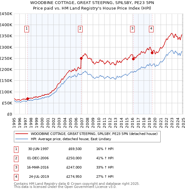 WOODBINE COTTAGE, GREAT STEEPING, SPILSBY, PE23 5PN: Price paid vs HM Land Registry's House Price Index