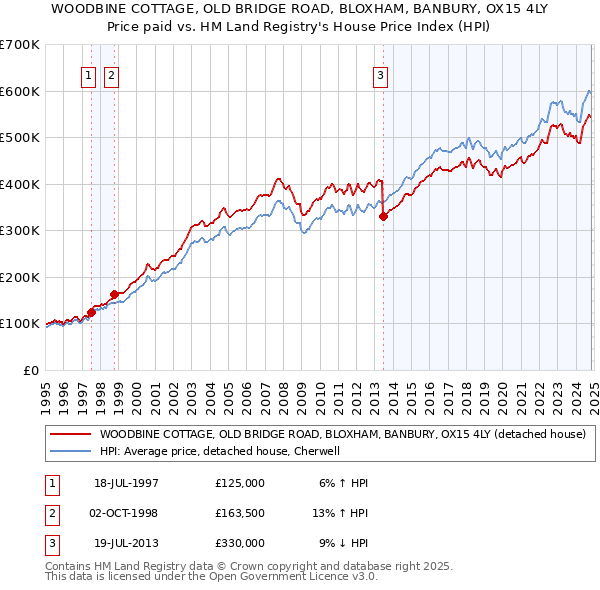 WOODBINE COTTAGE, OLD BRIDGE ROAD, BLOXHAM, BANBURY, OX15 4LY: Price paid vs HM Land Registry's House Price Index