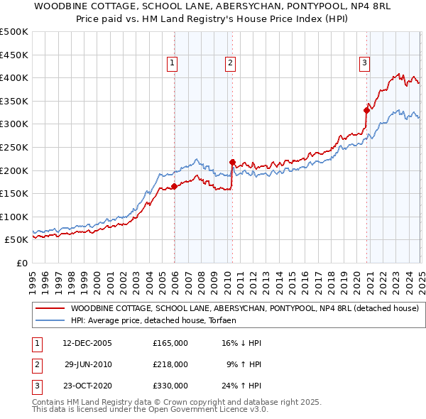 WOODBINE COTTAGE, SCHOOL LANE, ABERSYCHAN, PONTYPOOL, NP4 8RL: Price paid vs HM Land Registry's House Price Index