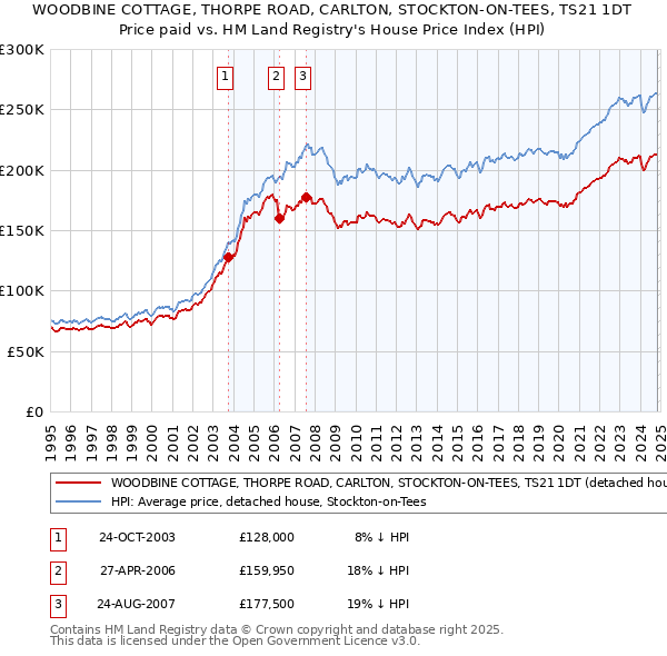 WOODBINE COTTAGE, THORPE ROAD, CARLTON, STOCKTON-ON-TEES, TS21 1DT: Price paid vs HM Land Registry's House Price Index