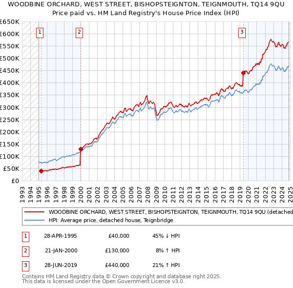 WOODBINE ORCHARD, WEST STREET, BISHOPSTEIGNTON, TEIGNMOUTH, TQ14 9QU: Price paid vs HM Land Registry's House Price Index