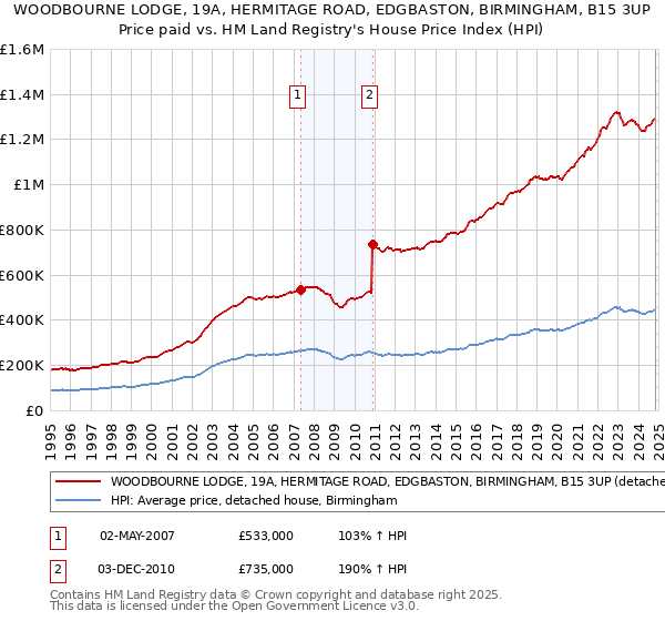 WOODBOURNE LODGE, 19A, HERMITAGE ROAD, EDGBASTON, BIRMINGHAM, B15 3UP: Price paid vs HM Land Registry's House Price Index