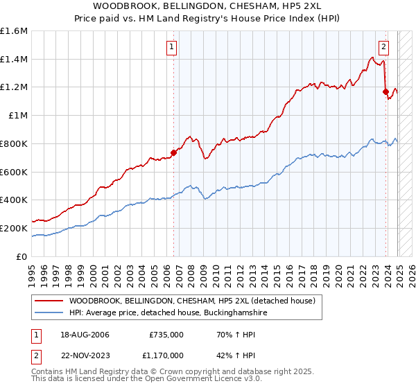 WOODBROOK, BELLINGDON, CHESHAM, HP5 2XL: Price paid vs HM Land Registry's House Price Index