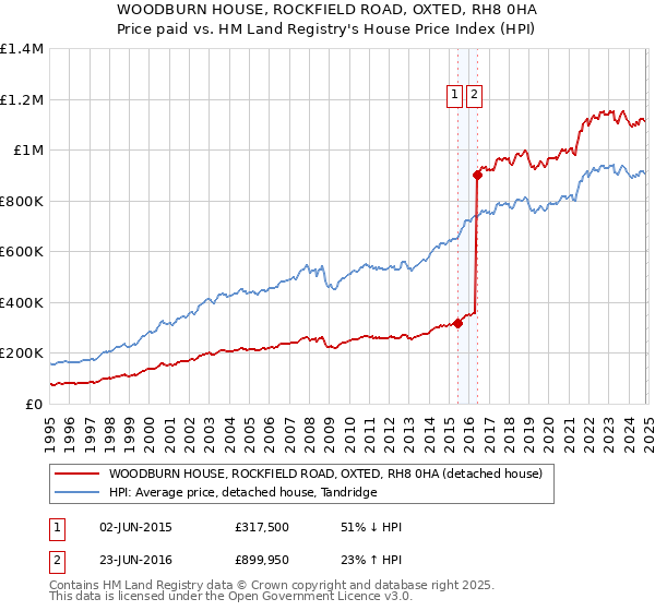 WOODBURN HOUSE, ROCKFIELD ROAD, OXTED, RH8 0HA: Price paid vs HM Land Registry's House Price Index