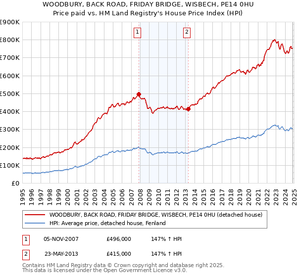 WOODBURY, BACK ROAD, FRIDAY BRIDGE, WISBECH, PE14 0HU: Price paid vs HM Land Registry's House Price Index