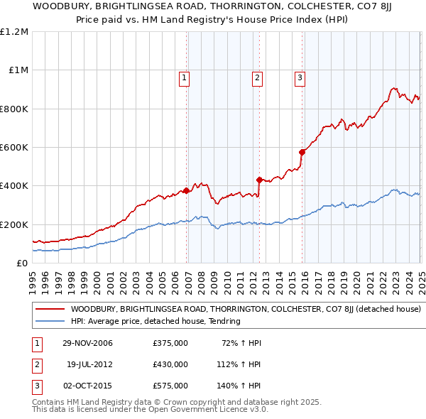 WOODBURY, BRIGHTLINGSEA ROAD, THORRINGTON, COLCHESTER, CO7 8JJ: Price paid vs HM Land Registry's House Price Index