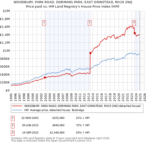 WOODBURY, PARK ROAD, DORMANS PARK, EAST GRINSTEAD, RH19 2NQ: Price paid vs HM Land Registry's House Price Index