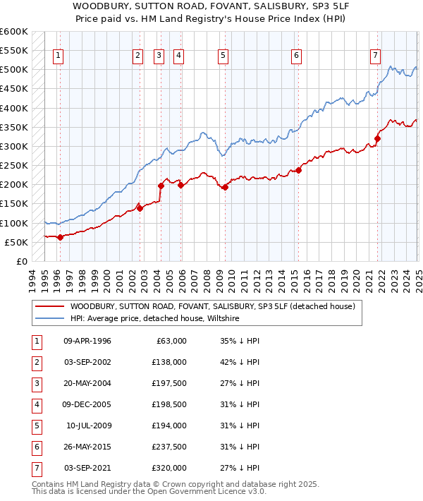 WOODBURY, SUTTON ROAD, FOVANT, SALISBURY, SP3 5LF: Price paid vs HM Land Registry's House Price Index