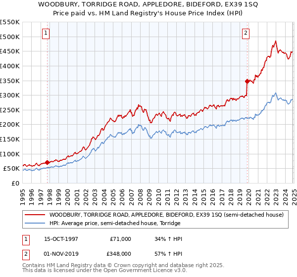 WOODBURY, TORRIDGE ROAD, APPLEDORE, BIDEFORD, EX39 1SQ: Price paid vs HM Land Registry's House Price Index