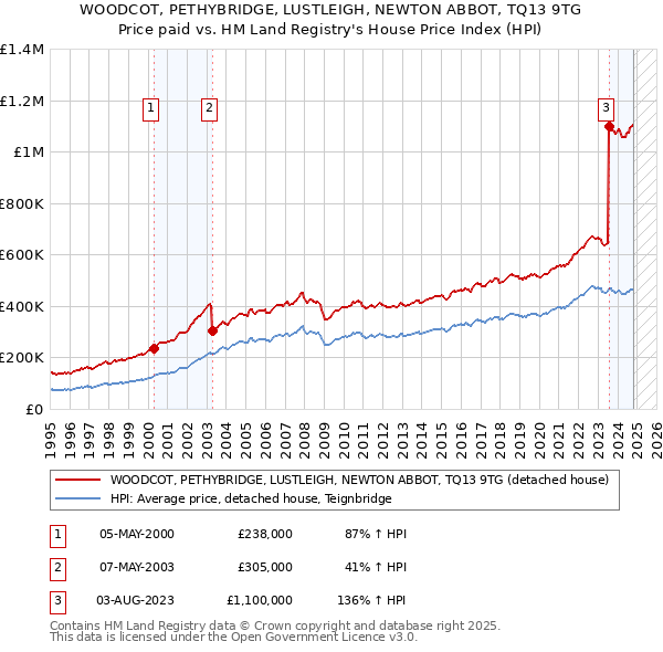 WOODCOT, PETHYBRIDGE, LUSTLEIGH, NEWTON ABBOT, TQ13 9TG: Price paid vs HM Land Registry's House Price Index