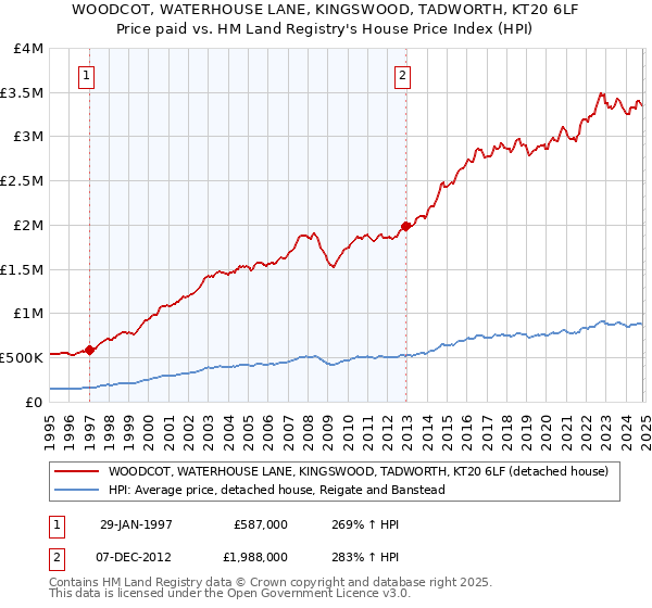 WOODCOT, WATERHOUSE LANE, KINGSWOOD, TADWORTH, KT20 6LF: Price paid vs HM Land Registry's House Price Index