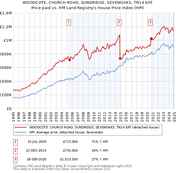 WOODCOTE, CHURCH ROAD, SUNDRIDGE, SEVENOAKS, TN14 6AT: Price paid vs HM Land Registry's House Price Index