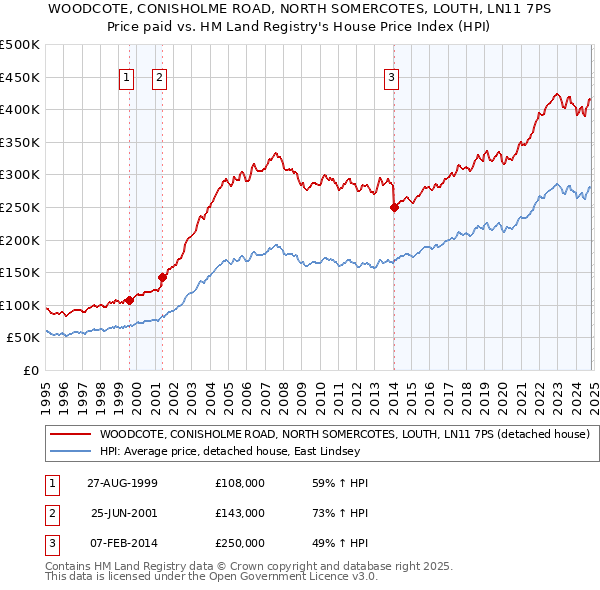 WOODCOTE, CONISHOLME ROAD, NORTH SOMERCOTES, LOUTH, LN11 7PS: Price paid vs HM Land Registry's House Price Index