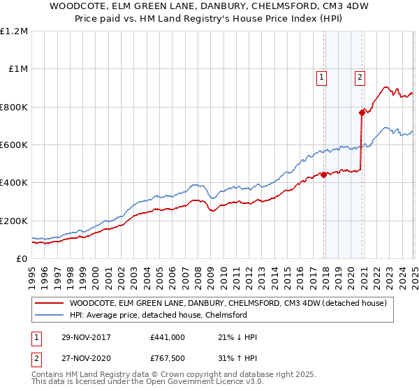 WOODCOTE, ELM GREEN LANE, DANBURY, CHELMSFORD, CM3 4DW: Price paid vs HM Land Registry's House Price Index