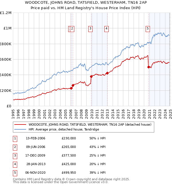 WOODCOTE, JOHNS ROAD, TATSFIELD, WESTERHAM, TN16 2AP: Price paid vs HM Land Registry's House Price Index