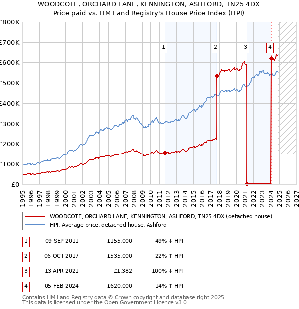 WOODCOTE, ORCHARD LANE, KENNINGTON, ASHFORD, TN25 4DX: Price paid vs HM Land Registry's House Price Index