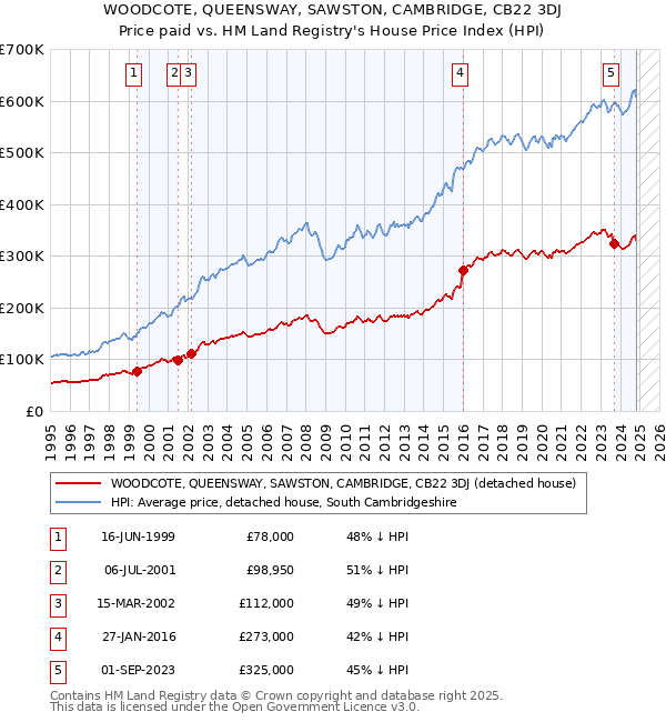 WOODCOTE, QUEENSWAY, SAWSTON, CAMBRIDGE, CB22 3DJ: Price paid vs HM Land Registry's House Price Index