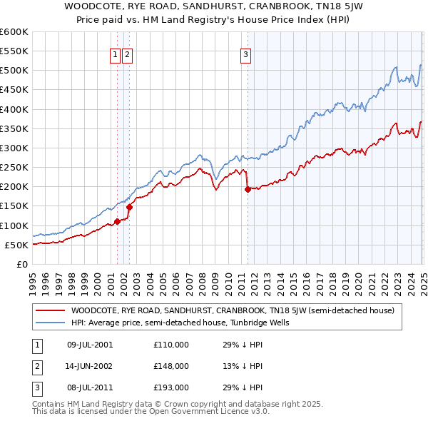 WOODCOTE, RYE ROAD, SANDHURST, CRANBROOK, TN18 5JW: Price paid vs HM Land Registry's House Price Index