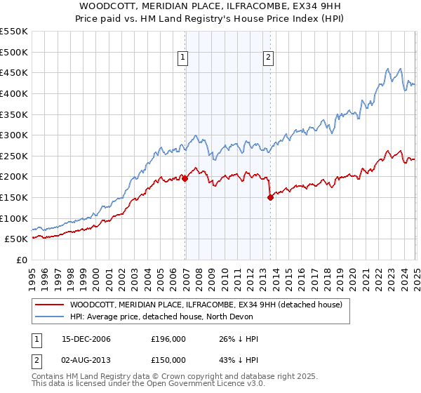 WOODCOTT, MERIDIAN PLACE, ILFRACOMBE, EX34 9HH: Price paid vs HM Land Registry's House Price Index