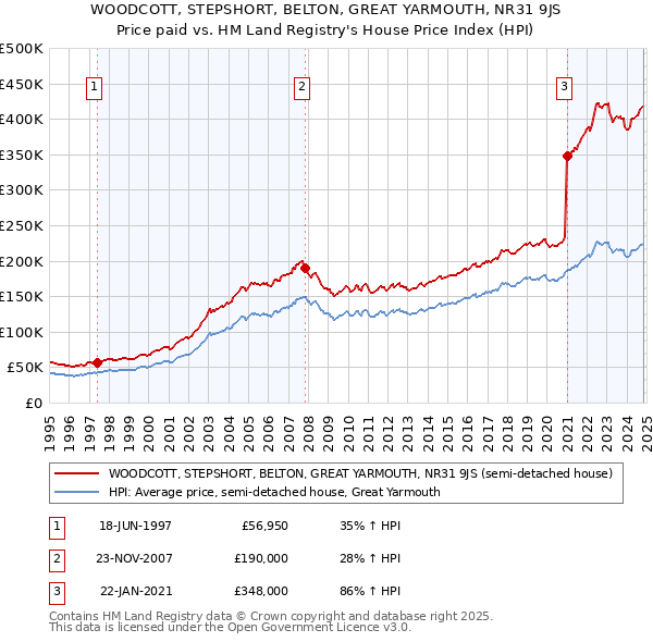 WOODCOTT, STEPSHORT, BELTON, GREAT YARMOUTH, NR31 9JS: Price paid vs HM Land Registry's House Price Index