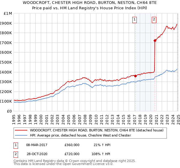 WOODCROFT, CHESTER HIGH ROAD, BURTON, NESTON, CH64 8TE: Price paid vs HM Land Registry's House Price Index