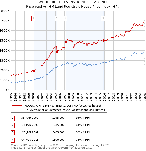 WOODCROFT, LEVENS, KENDAL, LA8 8NQ: Price paid vs HM Land Registry's House Price Index