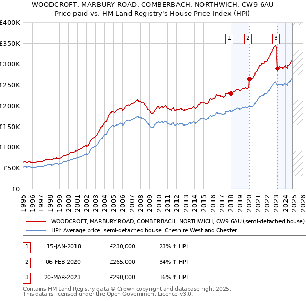 WOODCROFT, MARBURY ROAD, COMBERBACH, NORTHWICH, CW9 6AU: Price paid vs HM Land Registry's House Price Index