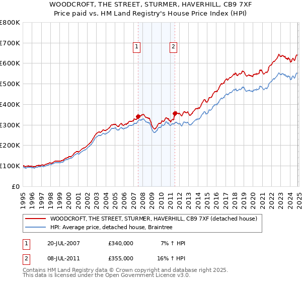 WOODCROFT, THE STREET, STURMER, HAVERHILL, CB9 7XF: Price paid vs HM Land Registry's House Price Index