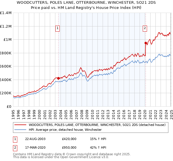 WOODCUTTERS, POLES LANE, OTTERBOURNE, WINCHESTER, SO21 2DS: Price paid vs HM Land Registry's House Price Index