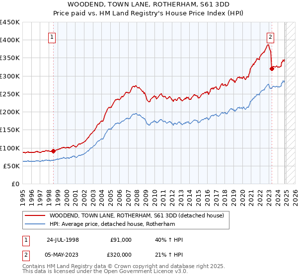 WOODEND, TOWN LANE, ROTHERHAM, S61 3DD: Price paid vs HM Land Registry's House Price Index