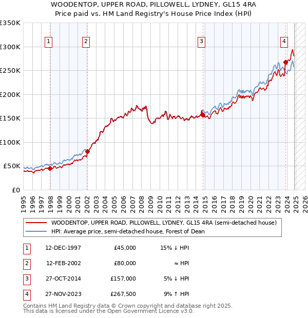 WOODENTOP, UPPER ROAD, PILLOWELL, LYDNEY, GL15 4RA: Price paid vs HM Land Registry's House Price Index