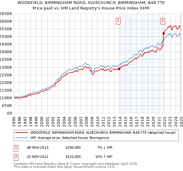 WOODFIELD, BIRMINGHAM ROAD, ALVECHURCH, BIRMINGHAM, B48 7TE: Price paid vs HM Land Registry's House Price Index