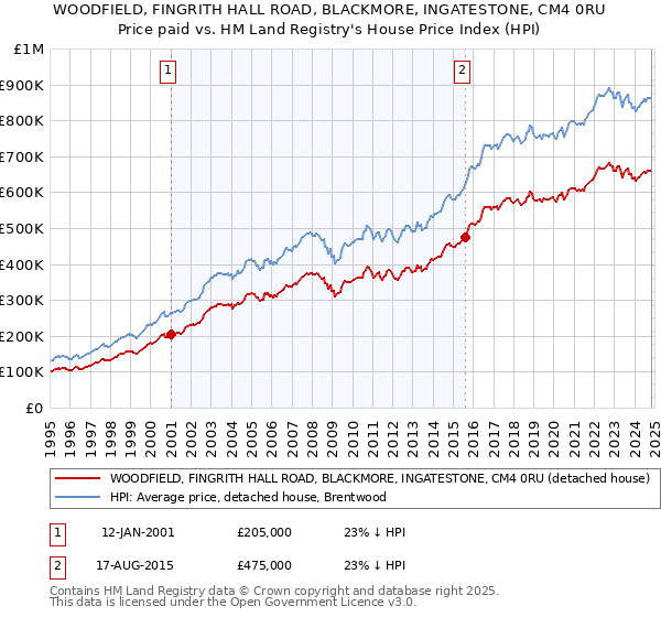 WOODFIELD, FINGRITH HALL ROAD, BLACKMORE, INGATESTONE, CM4 0RU: Price paid vs HM Land Registry's House Price Index