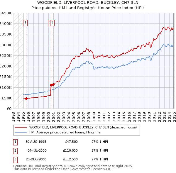 WOODFIELD, LIVERPOOL ROAD, BUCKLEY, CH7 3LN: Price paid vs HM Land Registry's House Price Index