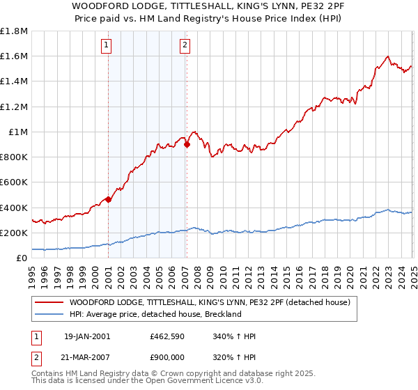 WOODFORD LODGE, TITTLESHALL, KING'S LYNN, PE32 2PF: Price paid vs HM Land Registry's House Price Index