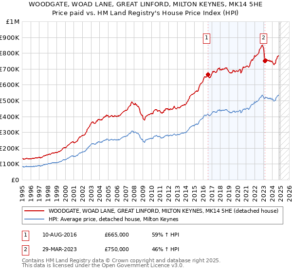 WOODGATE, WOAD LANE, GREAT LINFORD, MILTON KEYNES, MK14 5HE: Price paid vs HM Land Registry's House Price Index