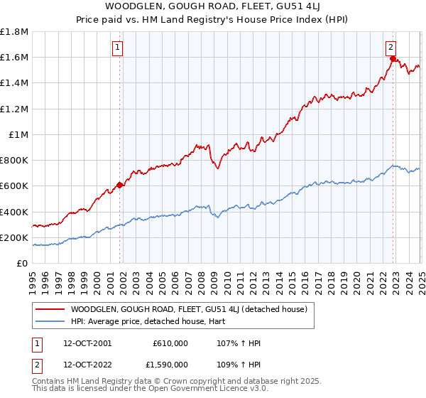 WOODGLEN, GOUGH ROAD, FLEET, GU51 4LJ: Price paid vs HM Land Registry's House Price Index