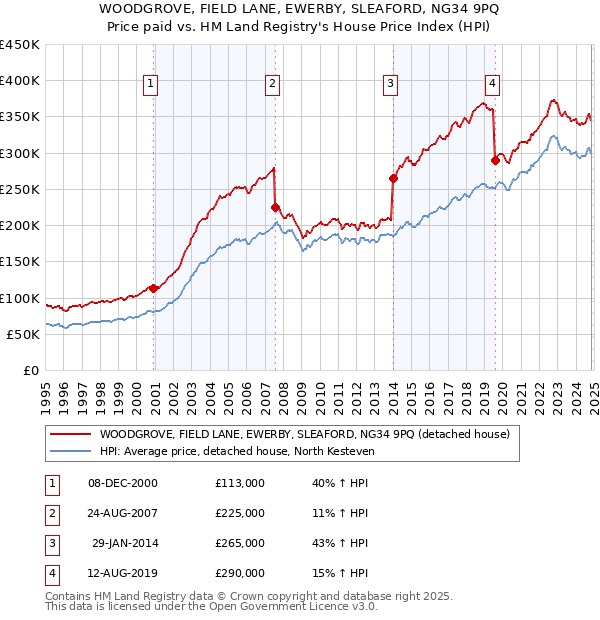 WOODGROVE, FIELD LANE, EWERBY, SLEAFORD, NG34 9PQ: Price paid vs HM Land Registry's House Price Index