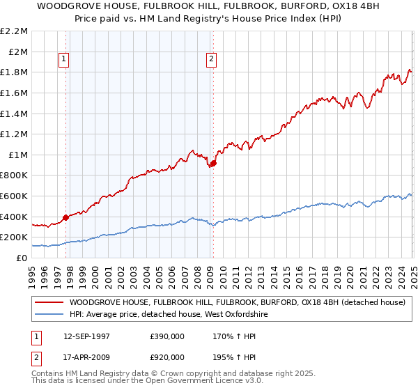 WOODGROVE HOUSE, FULBROOK HILL, FULBROOK, BURFORD, OX18 4BH: Price paid vs HM Land Registry's House Price Index