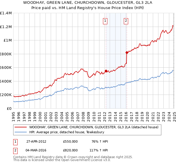 WOODHAY, GREEN LANE, CHURCHDOWN, GLOUCESTER, GL3 2LA: Price paid vs HM Land Registry's House Price Index