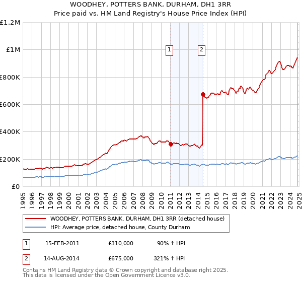 WOODHEY, POTTERS BANK, DURHAM, DH1 3RR: Price paid vs HM Land Registry's House Price Index